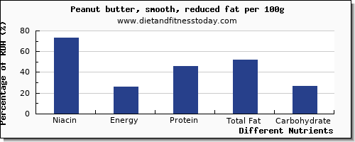 chart to show highest niacin in peanut butter per 100g